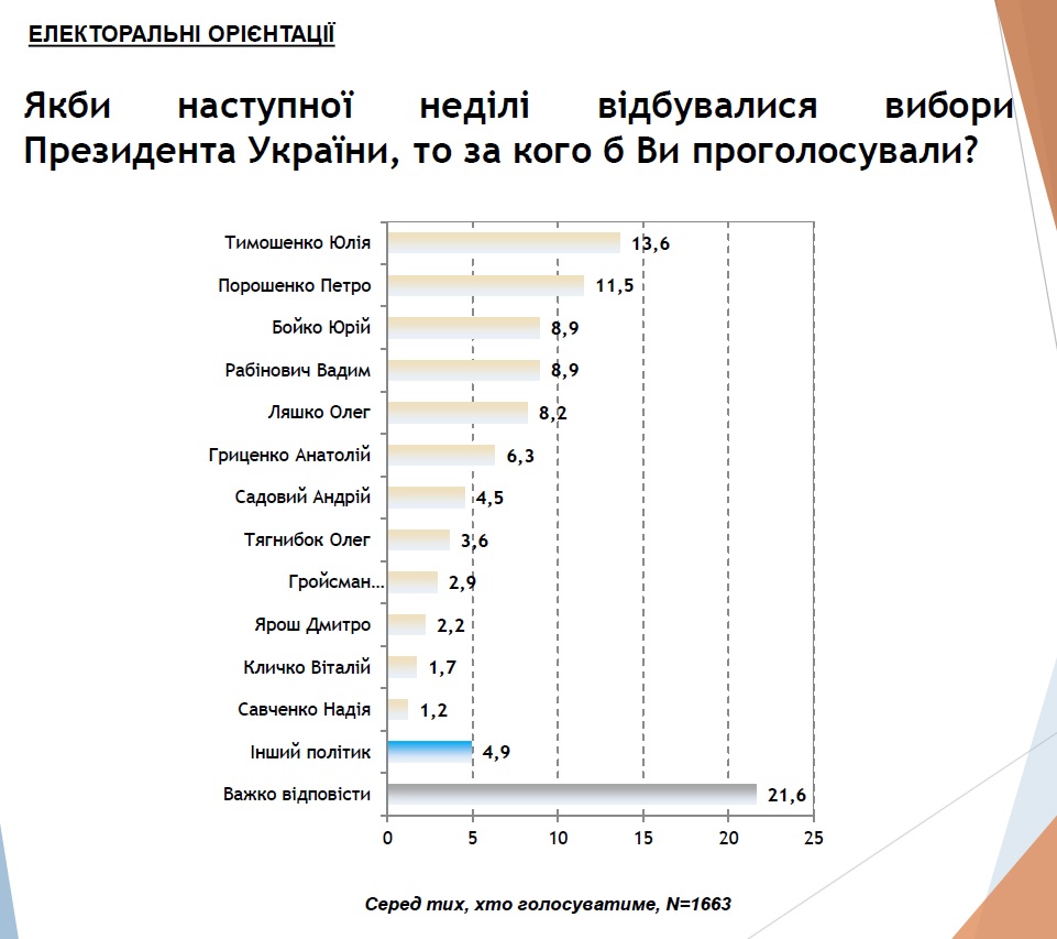 Партія Рабіновича &quot;За життя&quot; обігнала &quot;Оппоблок&quot; в соцопитуванні щодо виборів у Раду
